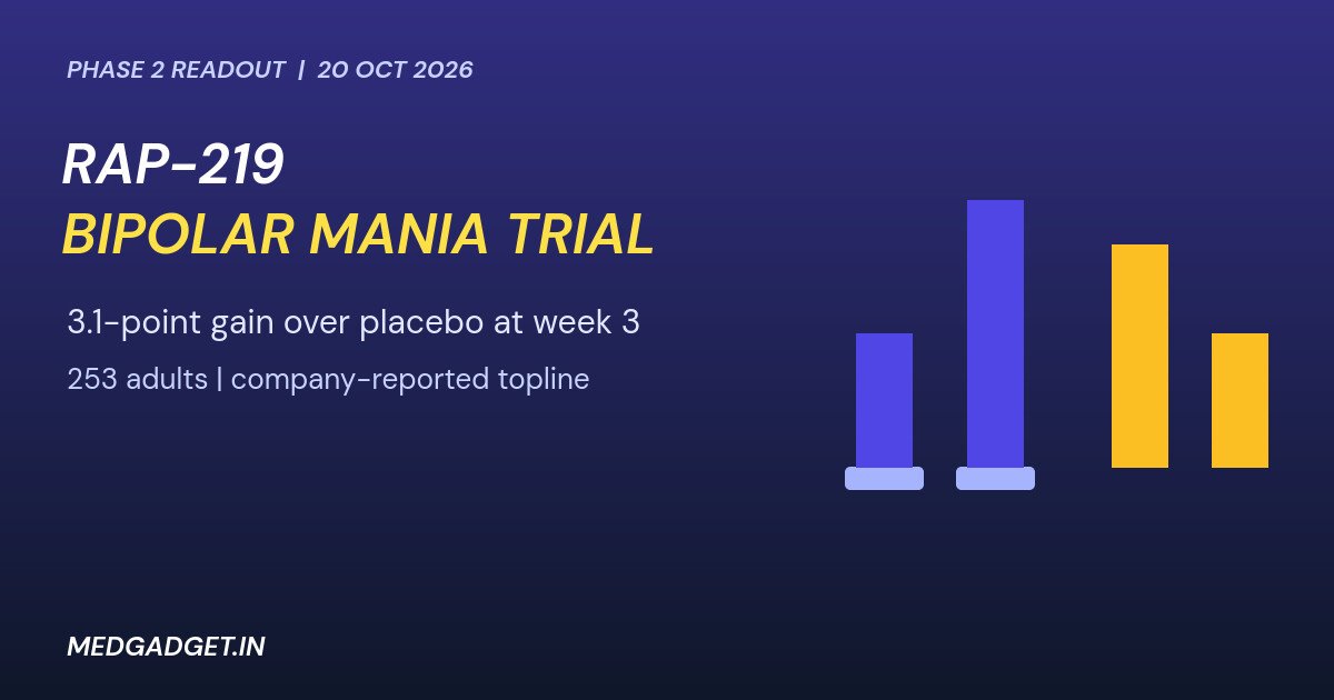 Graphic: RAP-219 bipolar mania trial showing placebo and drug score bars at week three