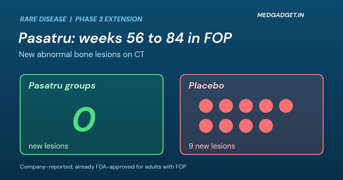 Graphic: Regeneron Pasatru Phase 3 results, zero new bone lesions in Pasatru groups versus nine in the placebo group between weeks 56 and 84