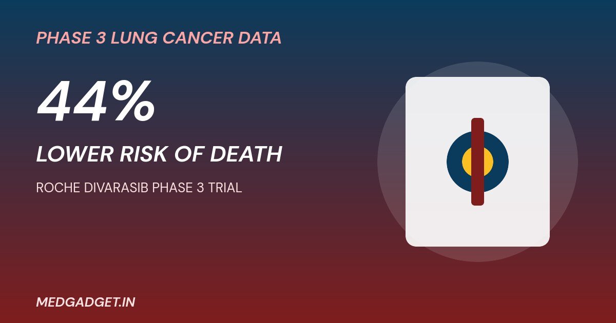 Roche divarasib Phase 3 trial graphic showing a 44 percent lower risk of death