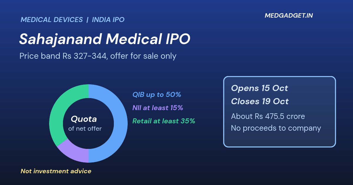 Graphic: Sahajanand Medical Technologies IPO, a ring showing the quota split for institutional, non-institutional and retail investors beside the 15 to 19 October bidding dates