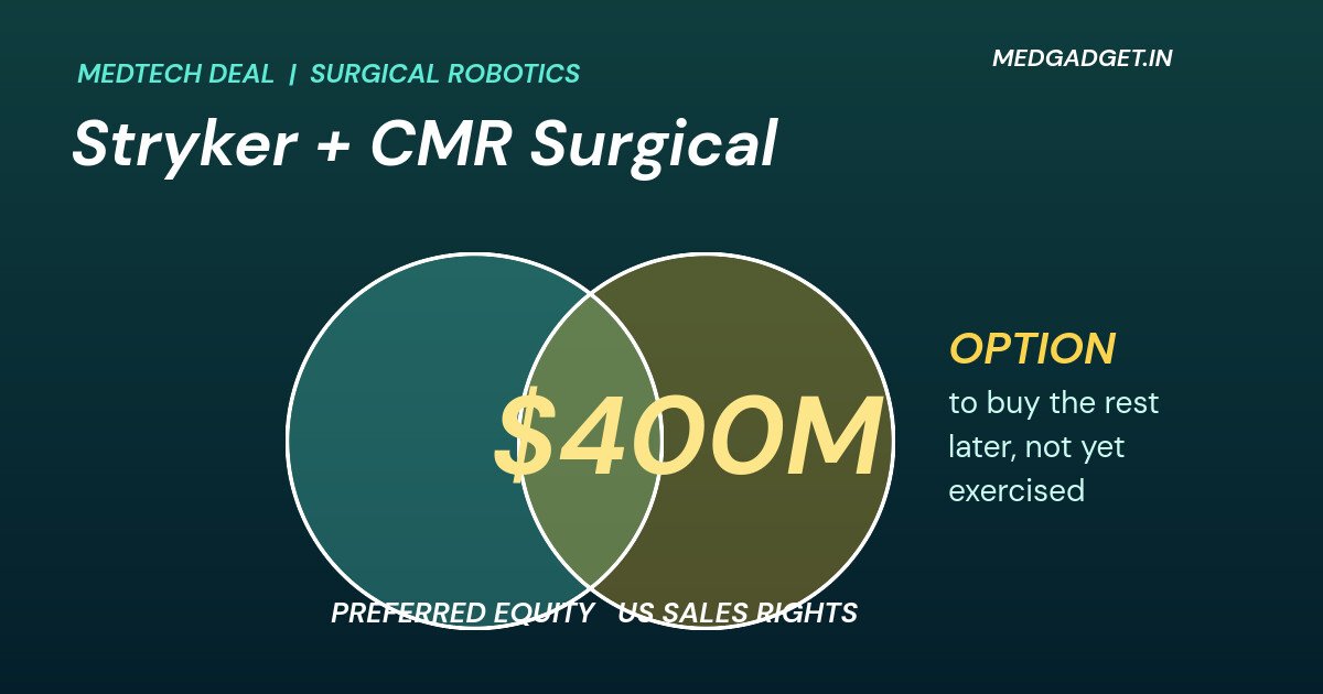 Graphic: Stryker CMR Surgical investment of $400M, two overlapping circles for preferred equity and US sales rights, plus a buy-out option