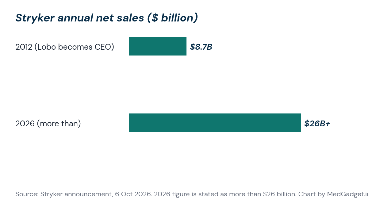 Bar chart of Stryker annual net sales: 8.7 billion dollars in 2012 and more than 26 billion dollars in 2026