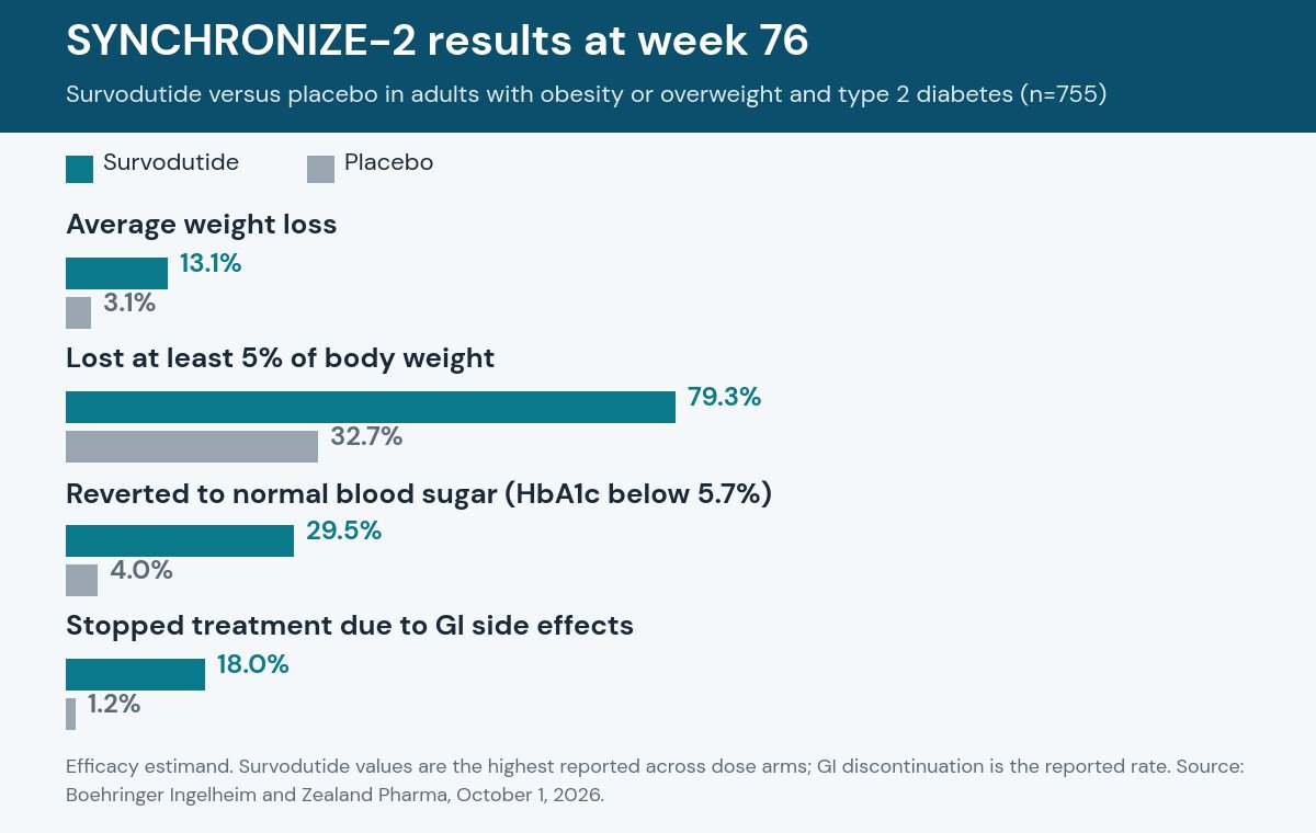 Bar chart of SYNCHRONIZE-2 results at week 76, survodutide versus placebo: average weight loss 13.1% vs 3.1%, at least 5% weight loss 79.3% vs 32.7%, normal blood sugar 29.5% vs 4.0%, stopped treatment due to GI side effects 18% vs 1.2%