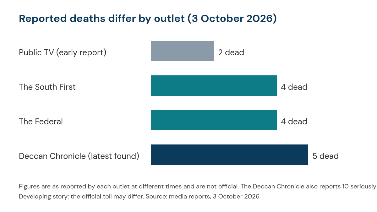 Bar chart of reported deaths in the TIL Healthcare Sri City boiler explosion by outlet: Public TV 2, The South First 4, The Federal 4 and Deccan Chronicle 5, with figures differing as the story developed