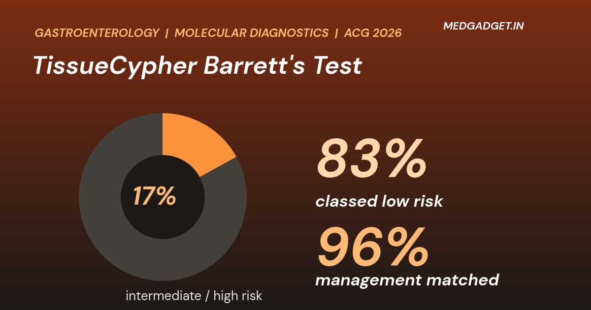 Graphic: TissueCypher Barrett's esophagus test results, a ring showing 17% intermediate or high risk beside 83% low risk and 96% management match