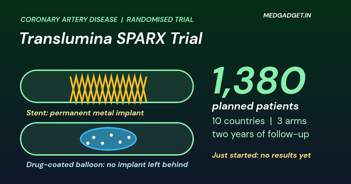 Graphic: Translumina SPARX clinical trial, a stent mesh in one artery and a drug-coated balloon in another beside 1,380 planned patients across 10 countries
