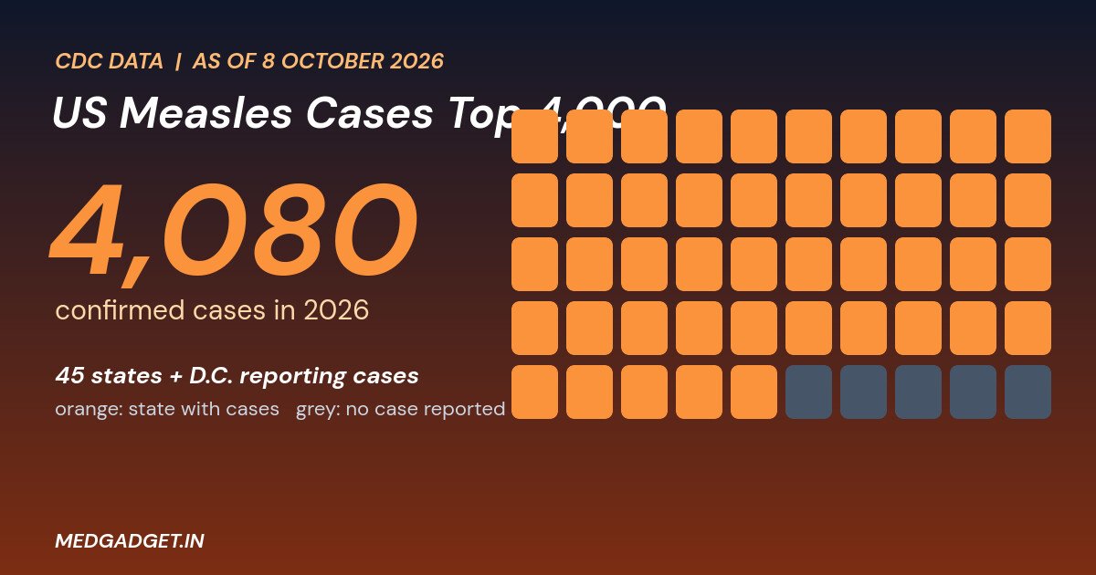 us measles cases: grid of 50 states with 45 highlighted and the 4,080 case total reported by the CDC in 2026