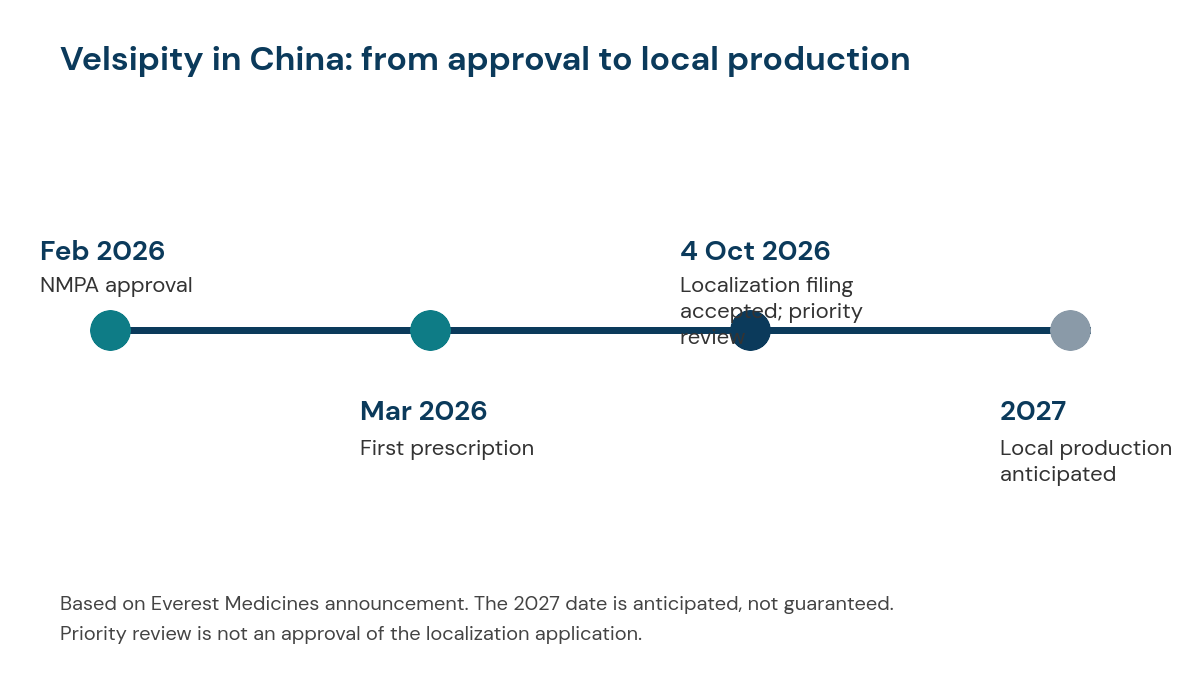 Timeline of Velsipity in China: NMPA approval in February 2026, first prescription in March 2026, manufacturing localization application accepted with priority review on 4 October 2026, and local production anticipated in 2027