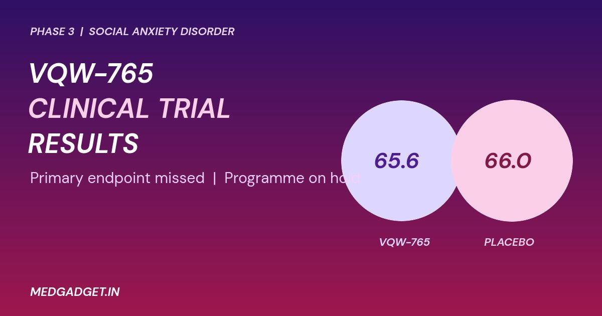 Graphic: VQW-765 clinical trial results, near-identical scores of 65.6 for the drug and 66.0 for placebo in the Phase 3 social anxiety study