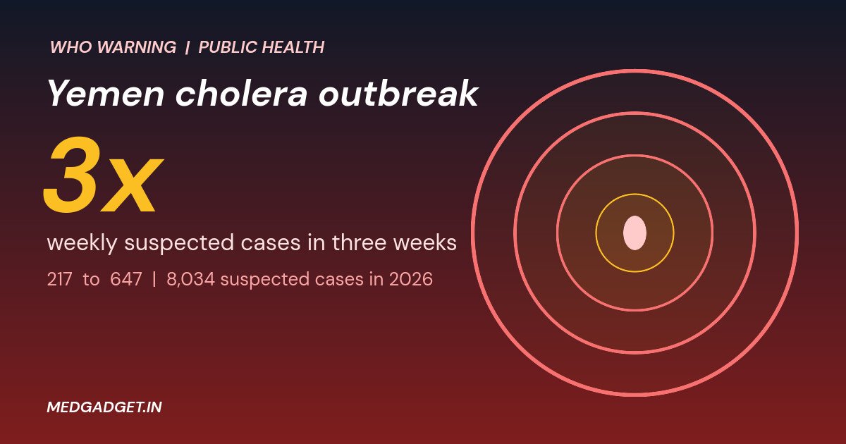 Graphic: Yemen cholera outbreak October 2026, WHO warning that weekly suspected cases tripled from 217 to 647, with expanding ripple rings around a water drop