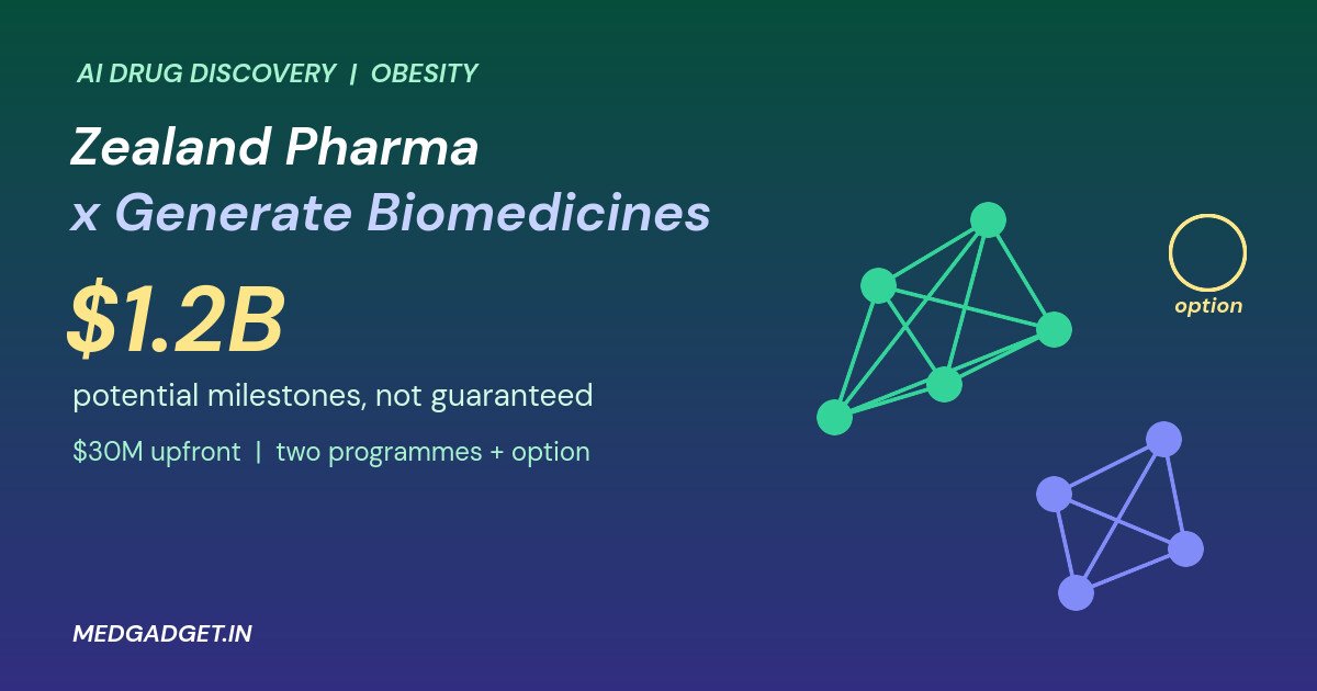 Graphic: Zealand Pharma Generate Biomedicines deal, two molecule networks and an option node with $1.2B potential milestones and $30M upfront