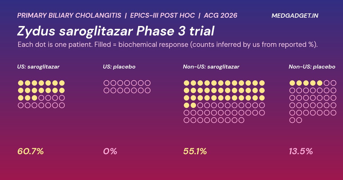 Zydus saroglitazar Phase 3 trial: dot grids of responders in US and non-US subgroups on saroglitazar versus placebo