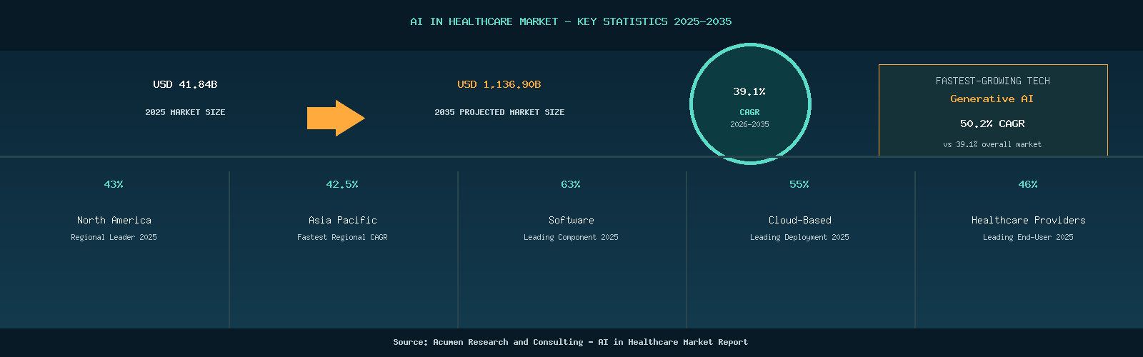 Infographic strip showing AI in healthcare market statistics: 41.84 billion dollars in 2025 growing to 1136.90 billion dollars by 2035 at 39.1 percent CAGR, with regional, technology, component, deployment and end-user breakdowns